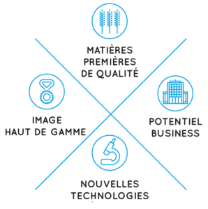 s'implanter agroalimentaire