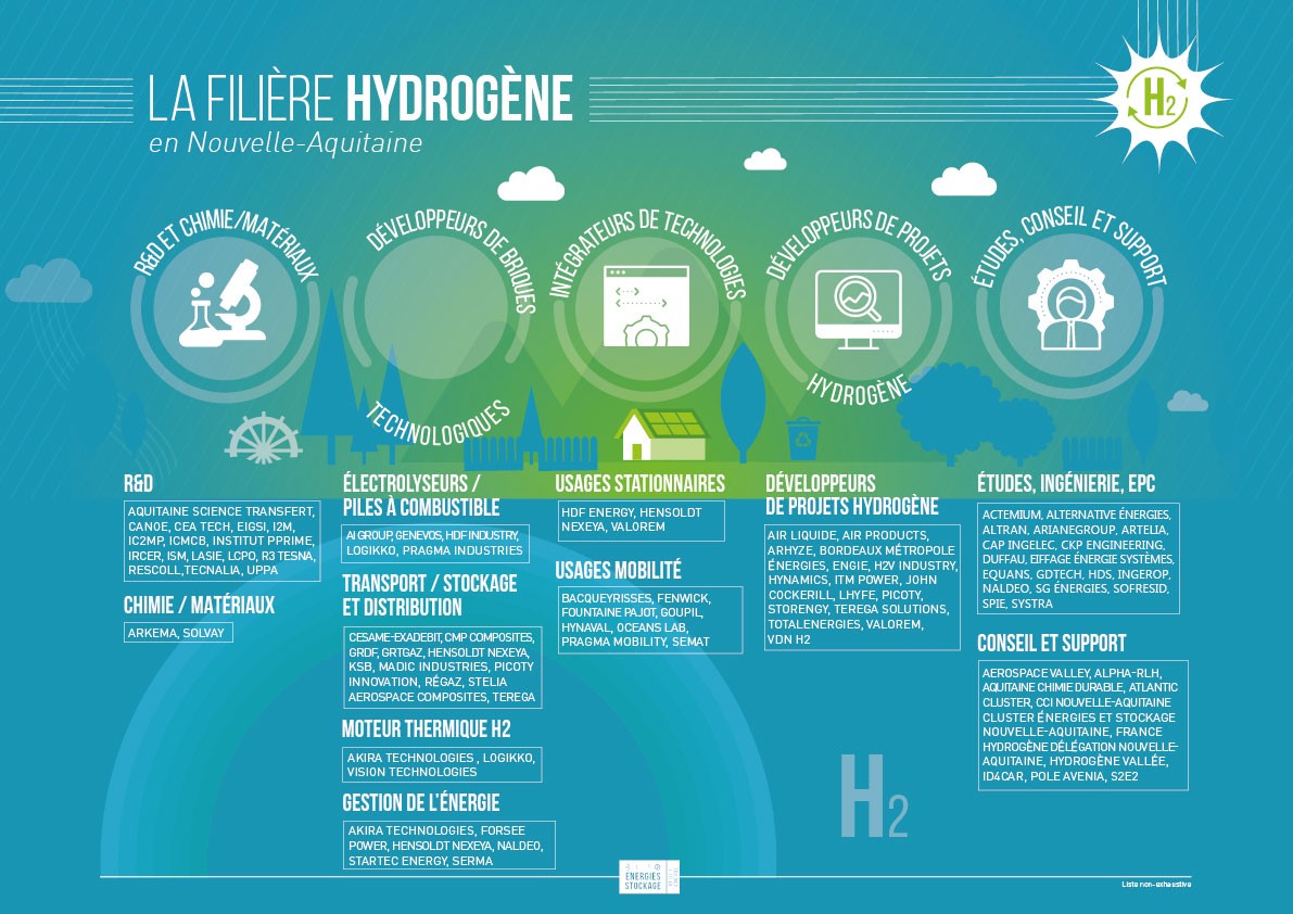 Filière hydrogène