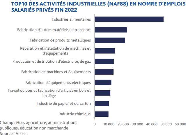 Emplois industriels par secteurs d'activité