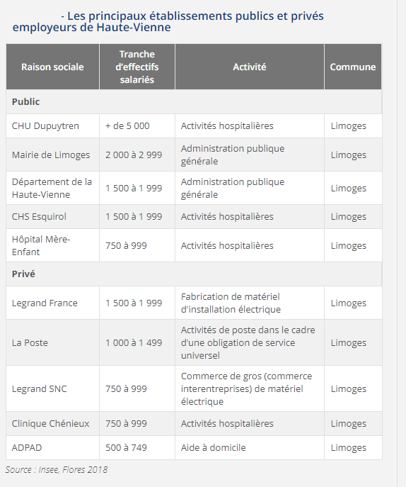 Principaux-etablissements-public-prives-Haute-Vienne