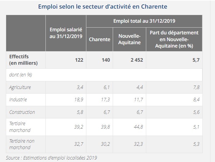invest-emploi-secteur-activite-charente
