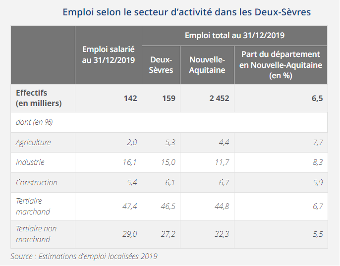 invest-emploi-secteur-activite-deux-sevres