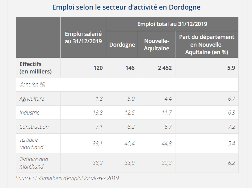 invest-emploi-secteur-activite-dordogne