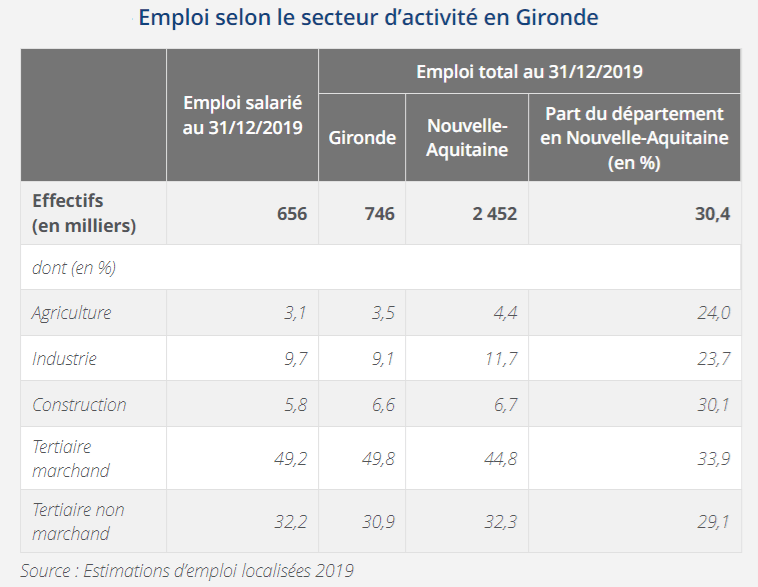 invest-emploi-secteur-activite-gironde