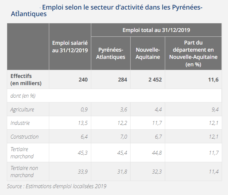 invest-emploi-secteur-activite-pyrenees-atlantiques