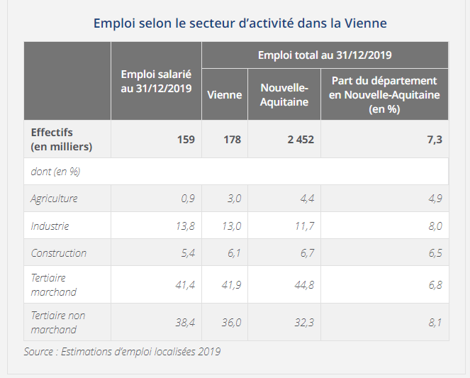 invest-emploi-secteurs-activites-vienne
