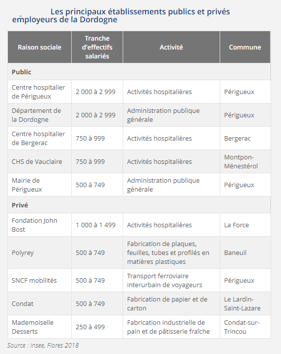 invest-etablissements-publics-prives-dordogne