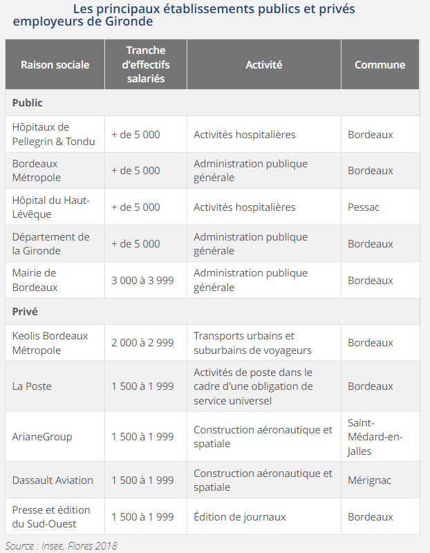 invest-etablissements-publics-prives-gironde