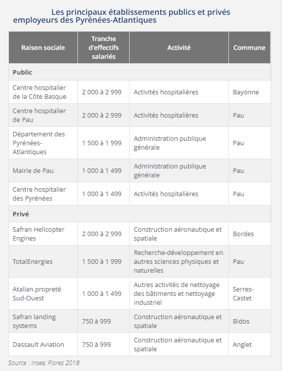 invest-etablissements-publics-prives-pyrenees-atlantiques