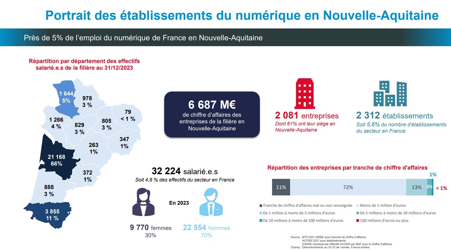 Etablissements du numérique Nouvelle-Aquitaine 2025
